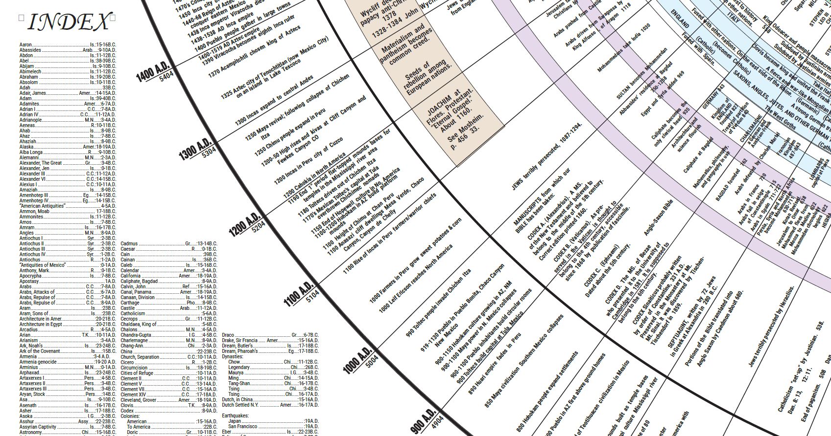 Timeline and Biblical Codes